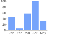 Bar chart without custom labels