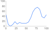 Line chart with default axis positions.