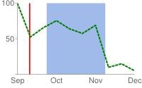 Line chart with a pale blue vertical band stretching from 25 percent to 75 percent of the way along the x-axis and a thin vertical line ten percent of the way along the x-axis