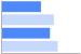 Bar Chart