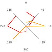 Radar chart