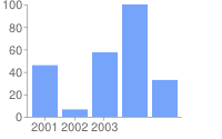 Bar chart without custom labels