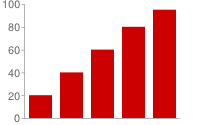 Vertical bar chart with zero line half way up the chart