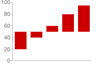 Vertical bar chart with zero line half way up the chart