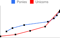 Line chart with unevenly spaced data points and lines in red, green and dashed blue