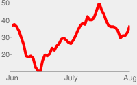 Red line chart with black area fill.