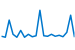 Sparkline chart in blue